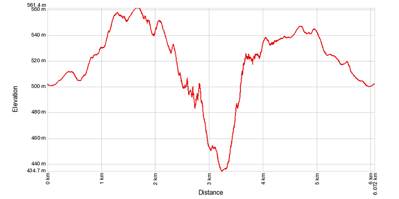Tureni Keys hiking circuit - elevation profile